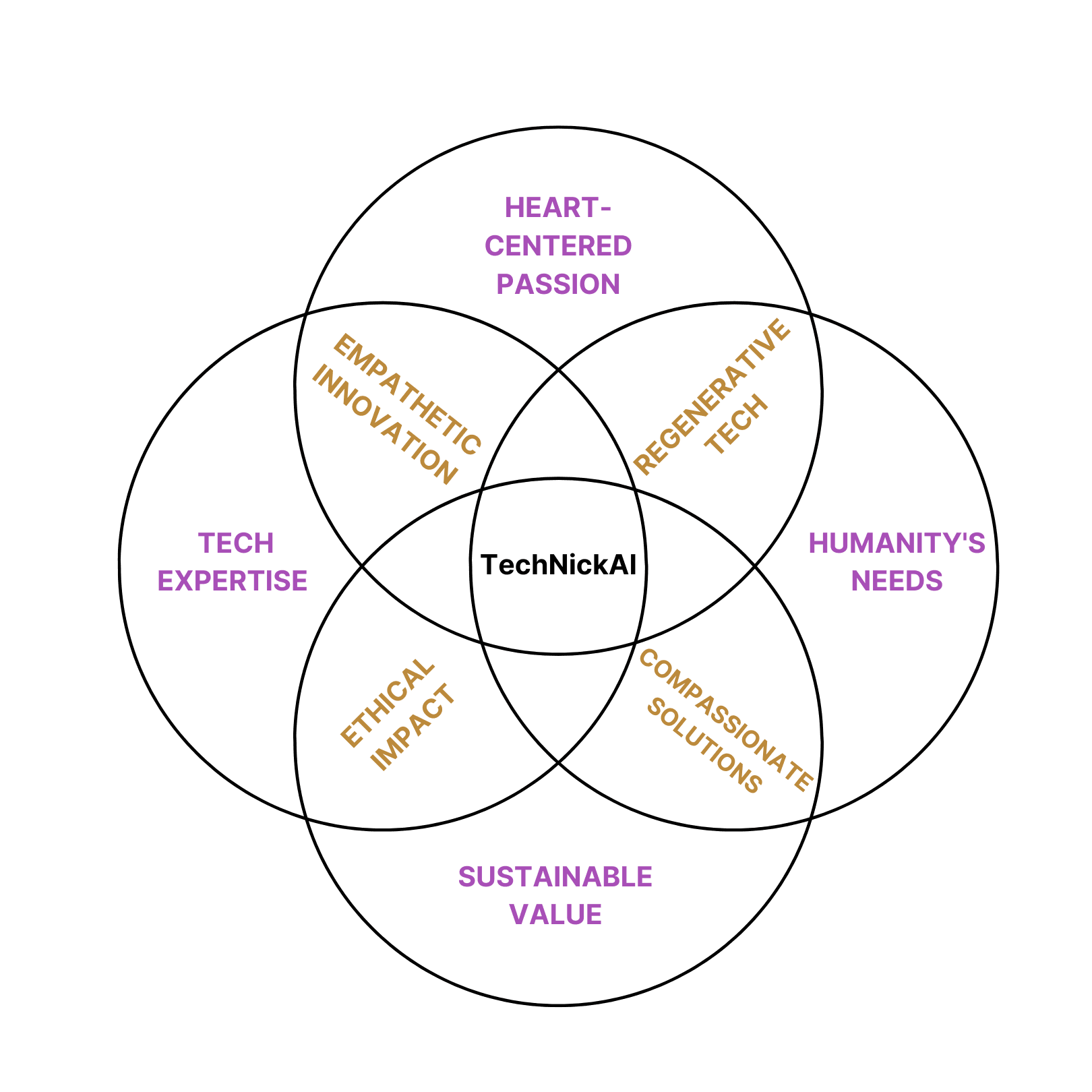 TechNickAI Philosophy Diagram